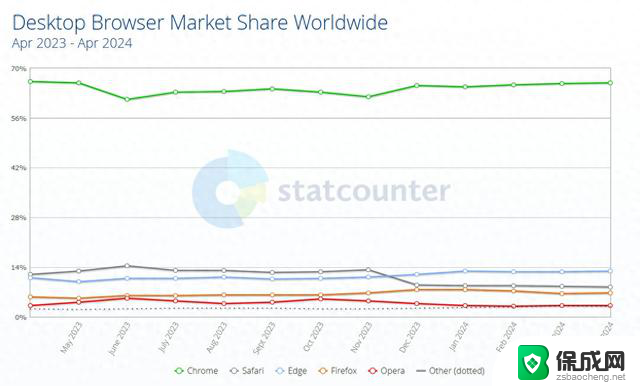 Statcounter：微软Edge桌面浏览器市场份额近13% - Edge浏览器市场份额持续增长