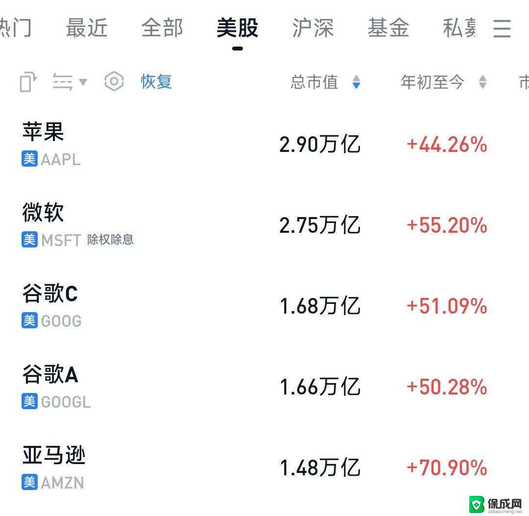 微软上涨1.25%，报411.435美元/股，市值再创新高