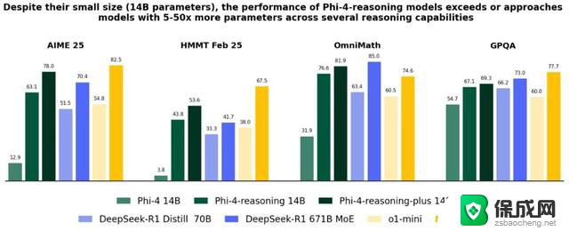Phi-4：微软新AI模型挑战GPT，打破参数迷信惊艳亮相