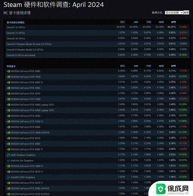 Steam 4月软硬件调查：Win11与Win10差距缩小，RTX 3060继续领先最新数据
