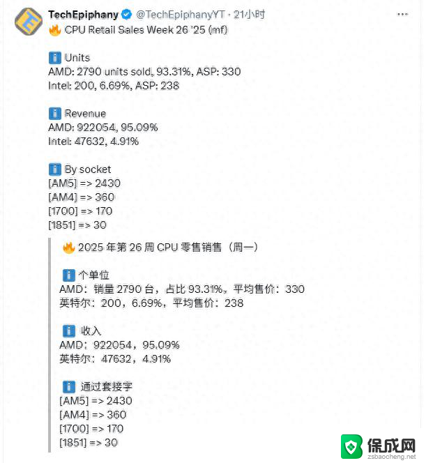 AMD压倒性优势！CPU销量周销量占比93%，前十无Intel身影