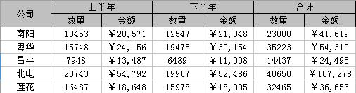 wps如何在绘制图表的时候忽略一些单元格 如何在wps绘制图表时过滤掉指定单元格的数据