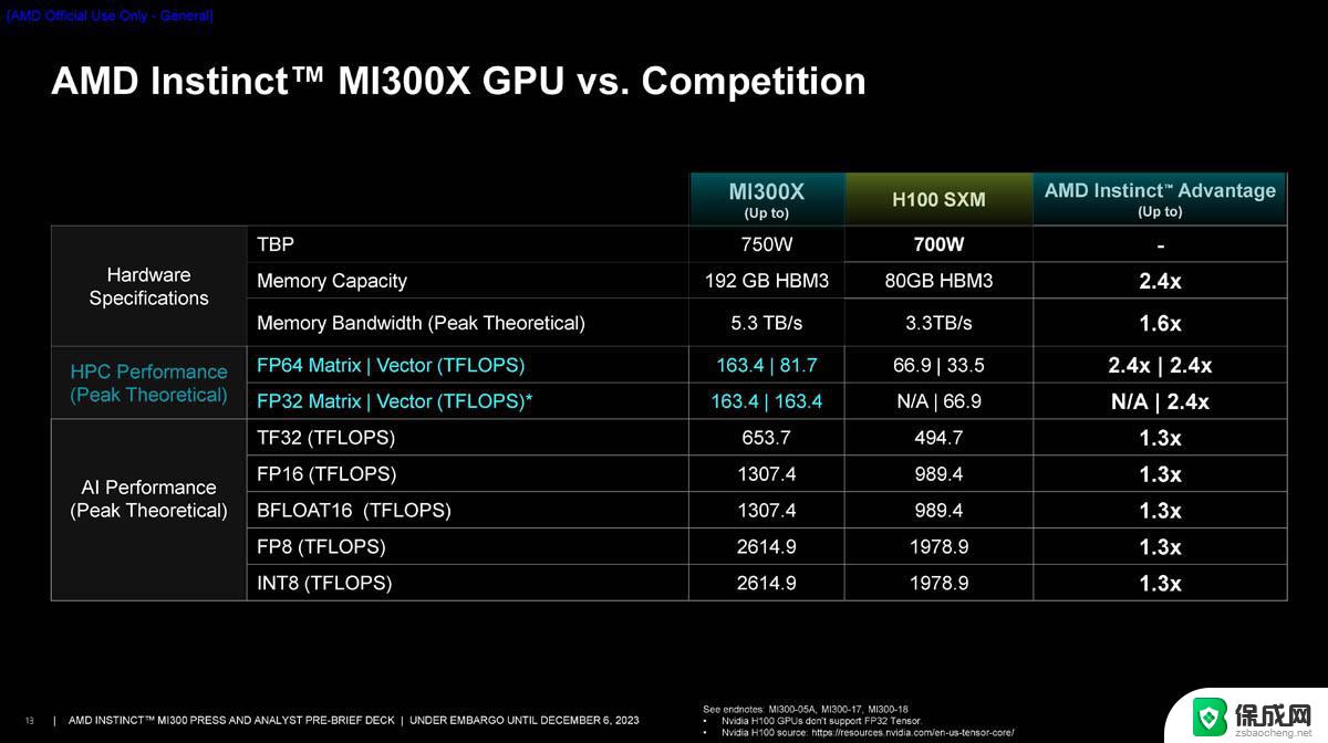 AMD发布新的AI芯片以与Nvidia竞争