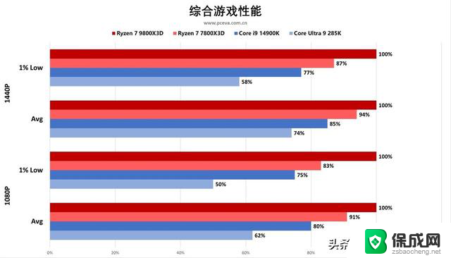 AMD 锐龙 7 9800X3D处理器首发评测之“我要打两个i9”：性能堪比两个i9处理器