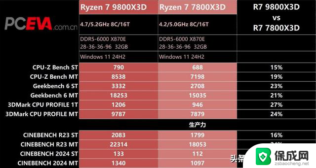 AMD 锐龙 7 9800X3D处理器首发评测之“我要打两个i9”：性能堪比两个i9处理器