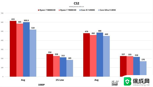 AMD 锐龙 7 9800X3D处理器首发评测之“我要打两个i9”：性能堪比两个i9处理器