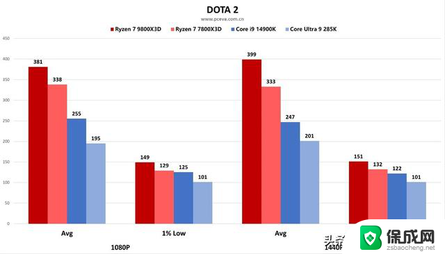 AMD 锐龙 7 9800X3D处理器首发评测之“我要打两个i9”：性能堪比两个i9处理器