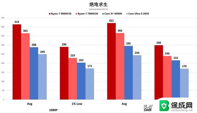 AMD 锐龙 7 9800X3D处理器首发评测之“我要打两个i9”：性能堪比两个i9处理器