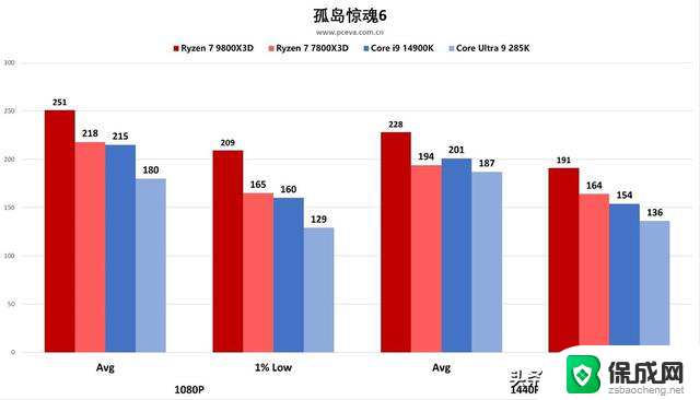 AMD 锐龙 7 9800X3D处理器首发评测之“我要打两个i9”：性能堪比两个i9处理器