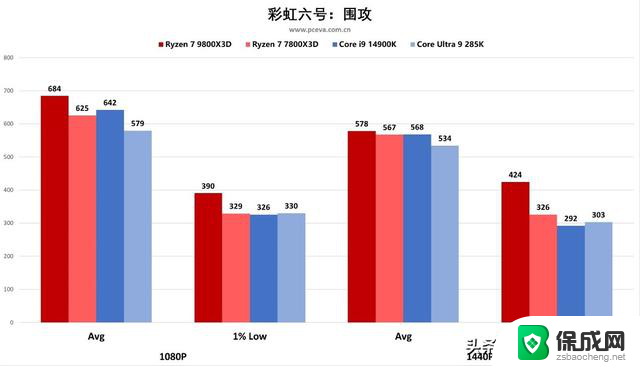 AMD 锐龙 7 9800X3D处理器首发评测之“我要打两个i9”：性能堪比两个i9处理器