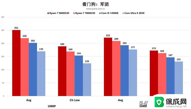 AMD 锐龙 7 9800X3D处理器首发评测之“我要打两个i9”：性能堪比两个i9处理器