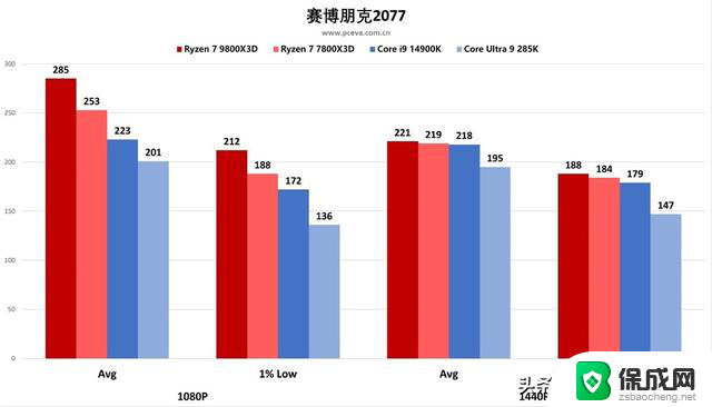 AMD 锐龙 7 9800X3D处理器首发评测之“我要打两个i9”：性能堪比两个i9处理器