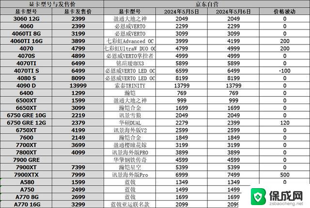 5月6日显卡行情：锐炫DG3再次延期，A770 16G显卡价格低至1809