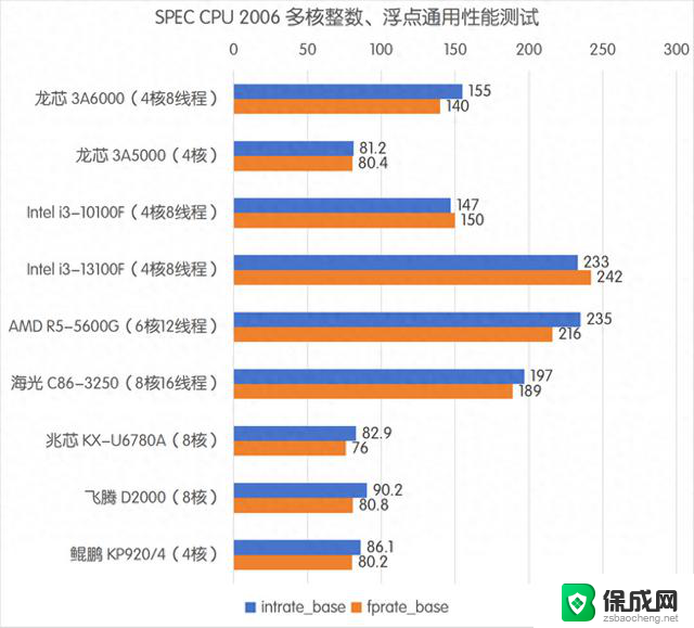 6大国产CPU，谁性能最强，谁最能自主可控？——国产CPU性能对比及自主可控性评测