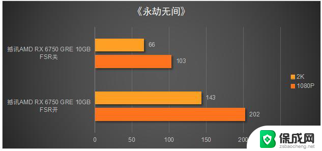 性价比远超RTX 4060！撼讯 RX 6750 GRE 10GB显卡评测，性能抢先一步！