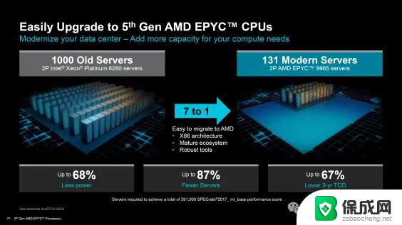 AMD EPYC Turin CPU发布：最高192核心5GHz主频，IPC提升37%！-全新处理器性能大幅提升