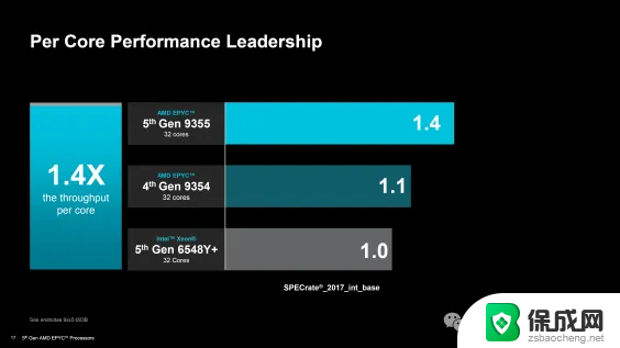 AMD EPYC Turin CPU发布：最高192核心5GHz主频，IPC提升37%！-全新处理器性能大幅提升