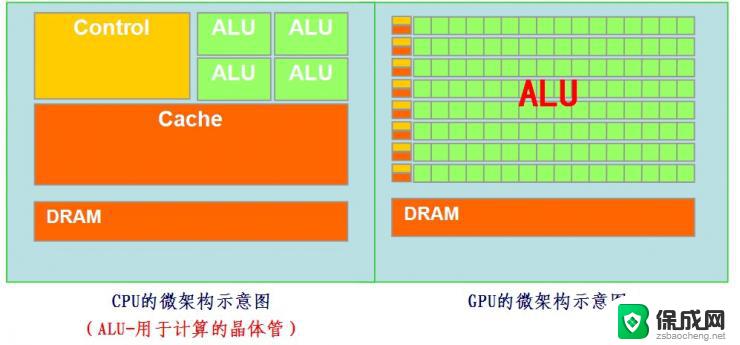 gpu处理器有什么作用 GPU的工作原理解析