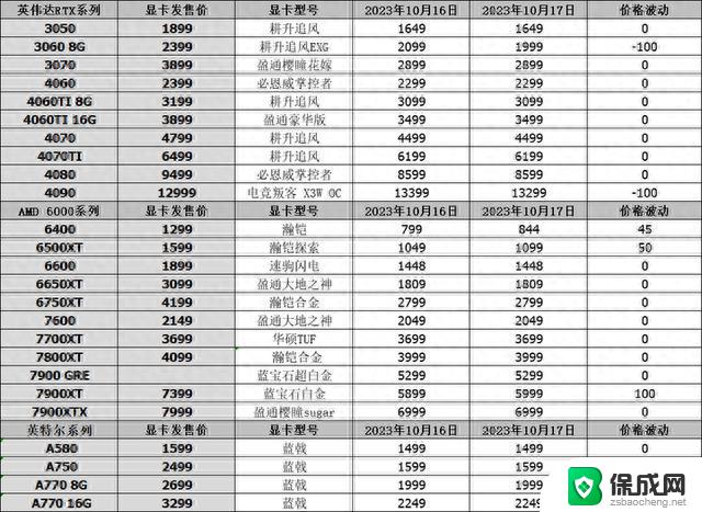 英特尔14代酷睿处理器正式发布，显卡行情10月17日，2499起