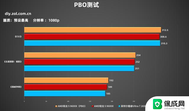 618选哪款？锐龙 5 9600X游戏对比酷睿Ultra 7 265K，性能哪家强？