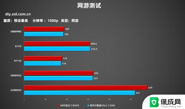 618选哪款？锐龙 5 9600X游戏对比酷睿Ultra 7 265K，性能哪家强？