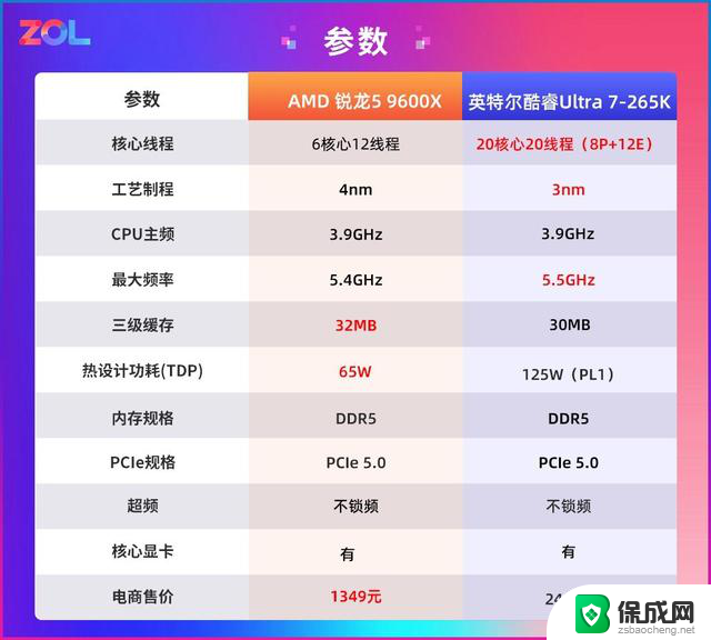618选哪款？锐龙 5 9600X游戏对比酷睿Ultra 7 265K，性能哪家强？