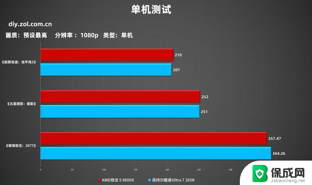 618选哪款？锐龙 5 9600X游戏对比酷睿Ultra 7 265K，性能哪家强？