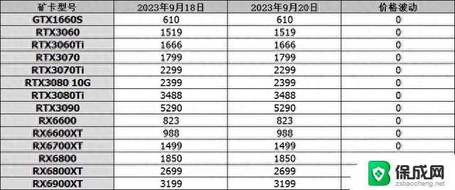 显卡行情（9月20日），消息称RTX5090综合性能提升70%：最新显卡动态及性能提升解读