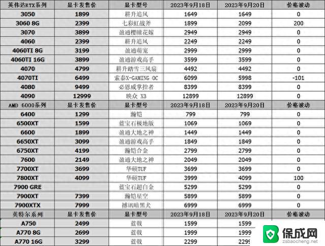 显卡行情（9月20日），消息称RTX5090综合性能提升70%：最新显卡动态及性能提升解读