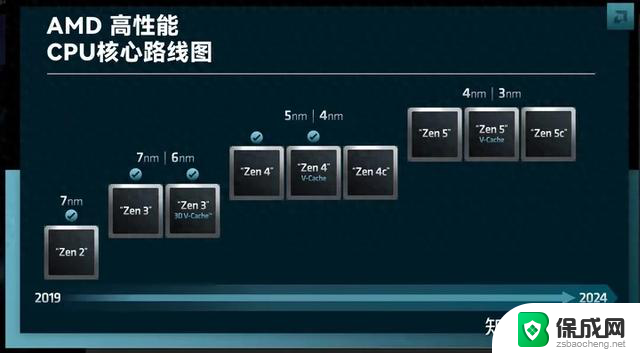 AMD Zen 5架构CPU计划于2024年发布，面向客户端与服务器应用