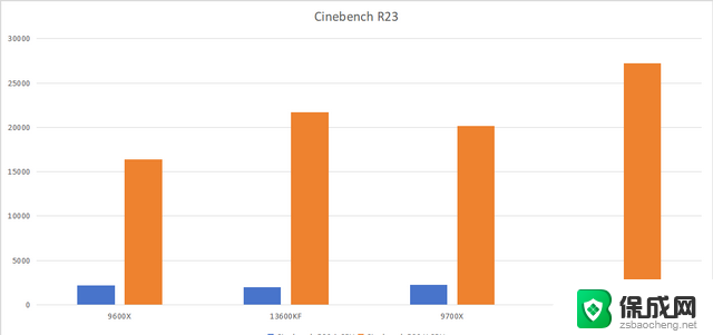 R5能秒i9？传说能有多离谱：实测AMD9000系列性能对比