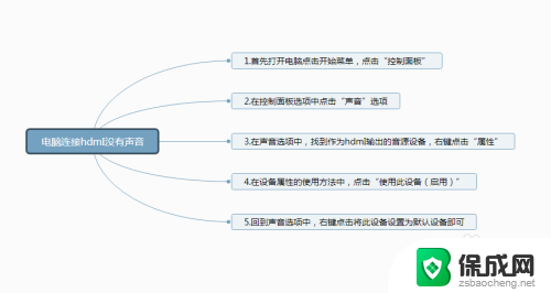 电脑用hdmi连接音响没声音 电脑通过HDMI连接音箱没有声音怎么办