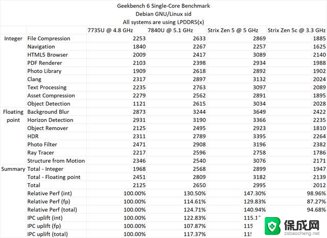 AMD锐龙AI 9 365处理器测试：SPEC 2017整数IPC提升约10%效果如何？