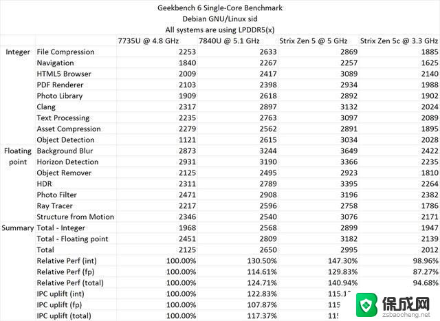 AMD Ryzen AI 9 365初测成绩曝光：IPC提升基本符合预期，性能表现令人期待