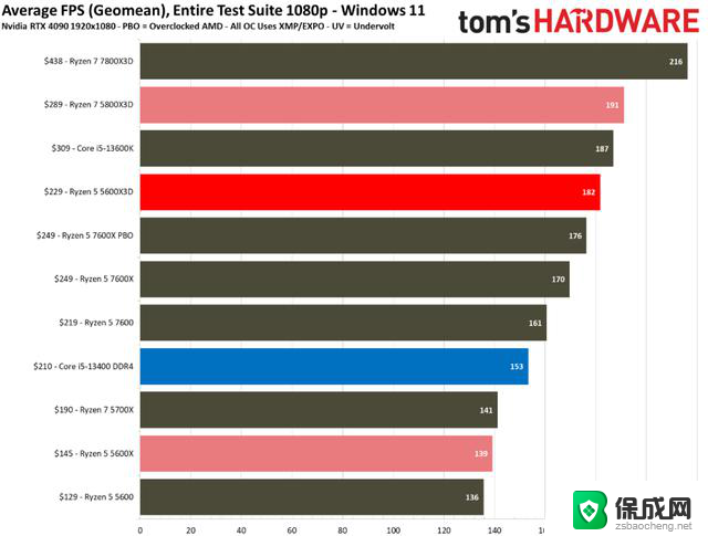 王炸技术下放，AMD 要让入门 CPU 挑战 Intel 旗舰 i9：AMD的新一代入门级CPU能否与Intel顶级i9对抗？