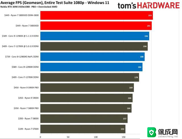 王炸技术下放，AMD 要让入门 CPU 挑战 Intel 旗舰 i9：AMD的新一代入门级CPU能否与Intel顶级i9对抗？