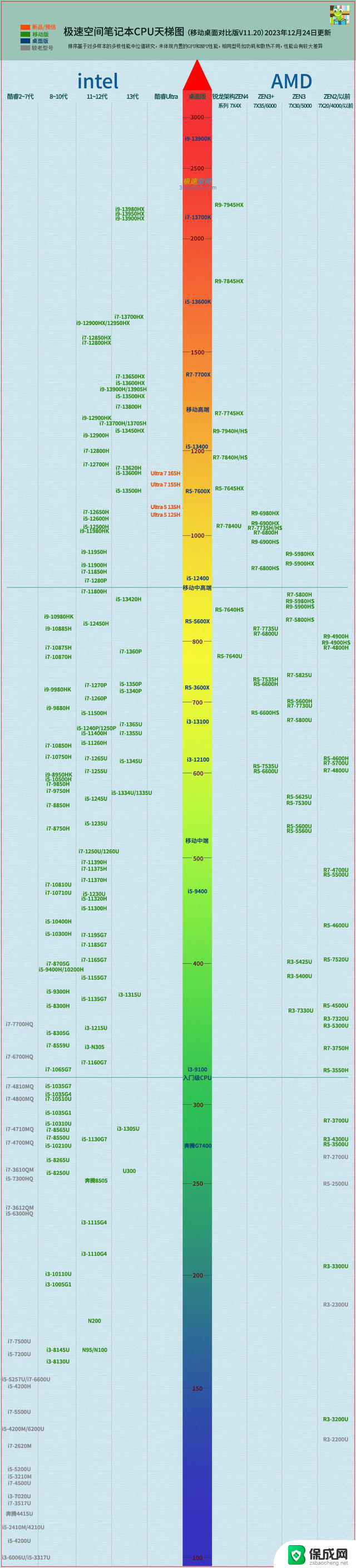 13代升级到1代，酷睿移动版改名，酷睿Ultra CPU性能天梯图解析