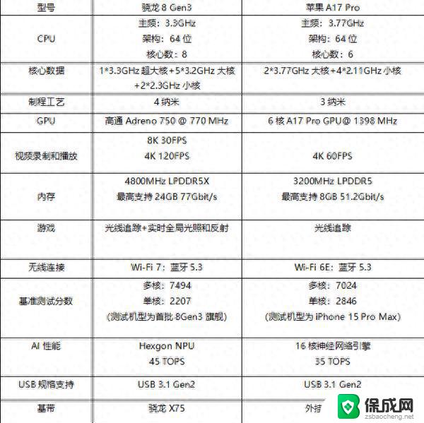 谁才是最强手机CPU：骁龙8 Gen3对比苹果A17 Pro，哪个更强劲？