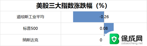 标普500指数创历史新高，微软市值突破3万亿美元