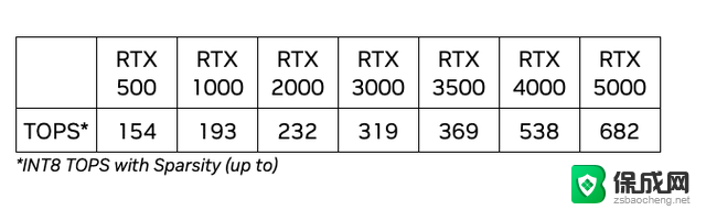 英伟达发布全新RTX 500和1000 GPU芯片，AIGC性能提高1400%