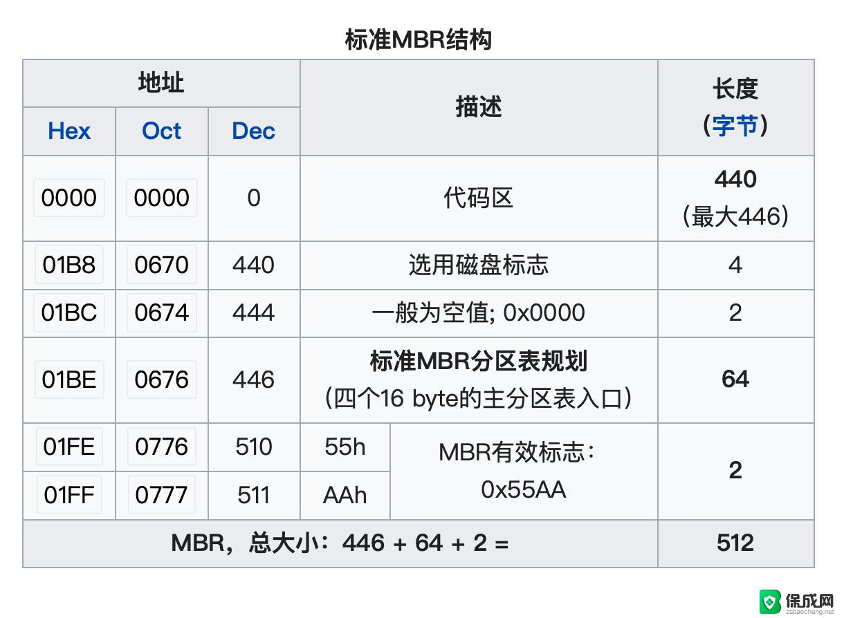 win10用什么分区表 win10分区格式详解