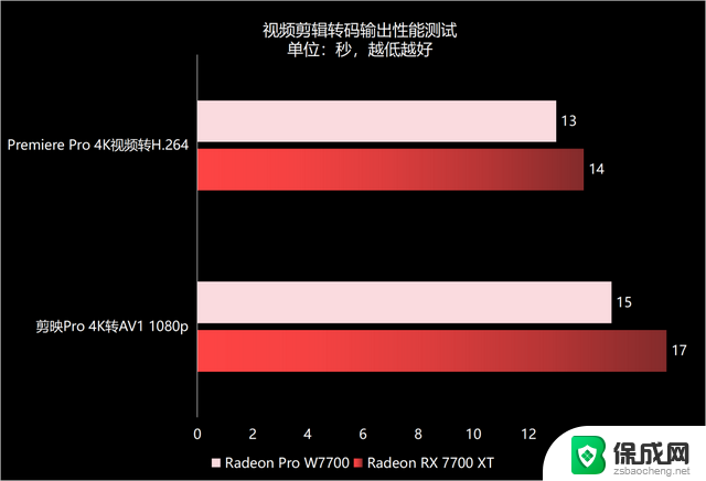 AMD RX 7700 XT：性能超越7000元专业卡，AI代工胜过5个工具人