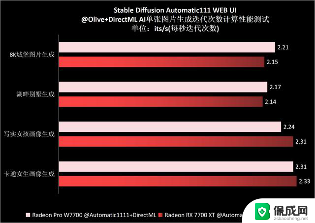 AMD RX 7700 XT：性能超越7000元专业卡，AI代工胜过5个工具人