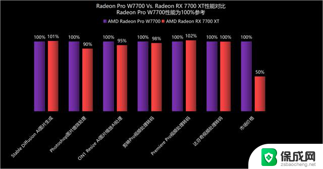 AMD RX 7700 XT：性能超越7000元专业卡，AI代工胜过5个工具人