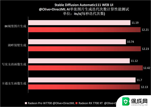 AMD RX 7700 XT：性能超越7000元专业卡，AI代工胜过5个工具人