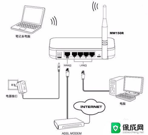 wifi怎么插网线 无线路由器如何插网线