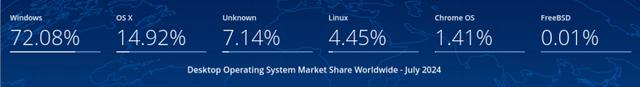 Windows操作倒逼用户！Linux桌面市场份额攀至高峰