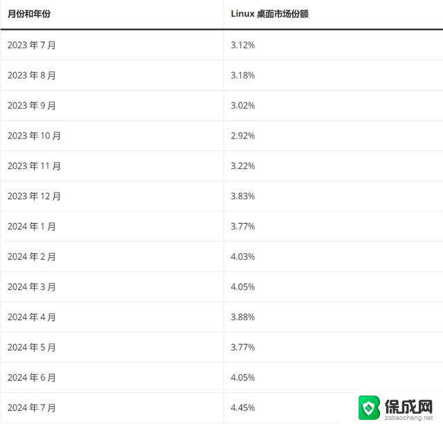 Windows操作倒逼用户！Linux桌面市场份额攀至高峰