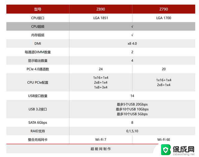 各品牌厂商Z890主板货源充足 英特尔酝酿反击AMD：市场格局或将发生变化