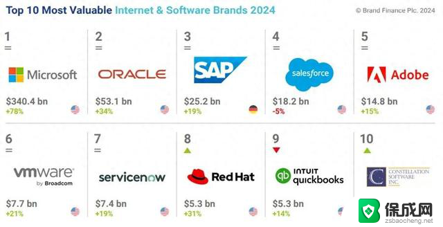 2024年全球网络和软件品牌价值15强榜单：微软、甲骨文、思爱普列前三位揭晓